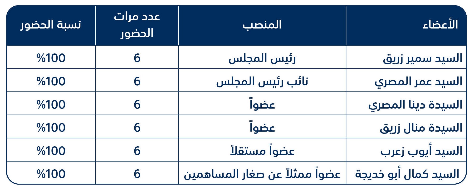 اجتماعات مجلس الإدارة